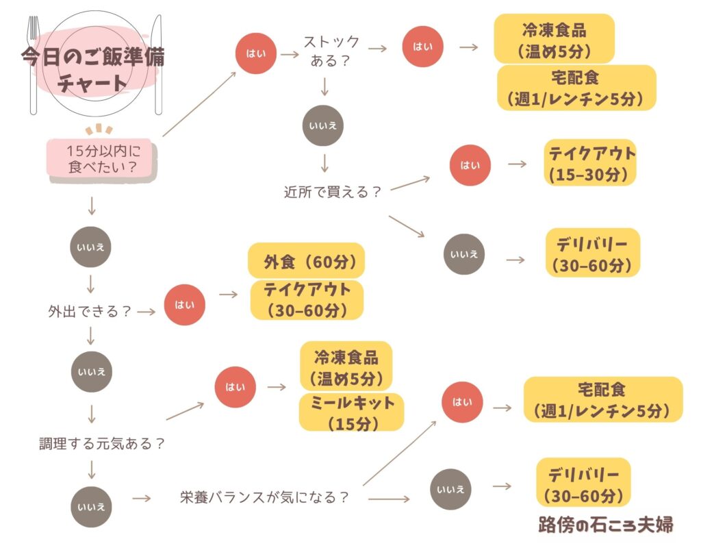 ご飯作りたくない日の決定チャート｜外食・テイク・デリ・冷凍・宅配食・ミールキット