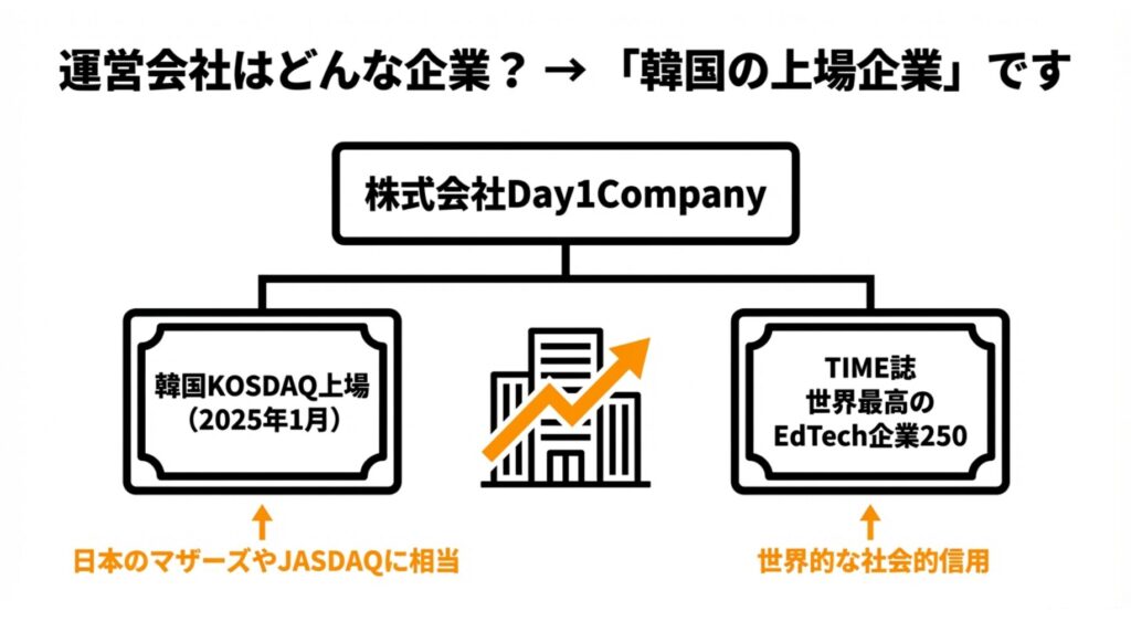 Colosoの運営会社:Day1Companyは韓国の上場企業