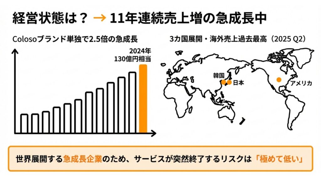 Colosoの運営会社Day1Companyは売上増加&グローバル進出で急成長中！