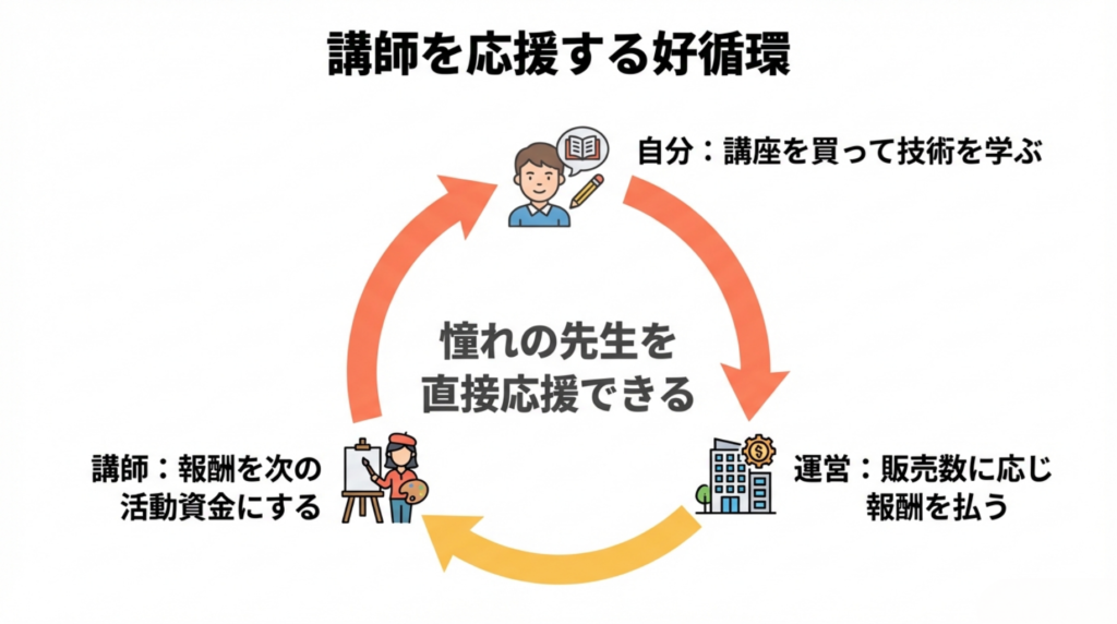 Coloso(コロソ)「良い評判」5選:推し講師に金銭的な応援ができる