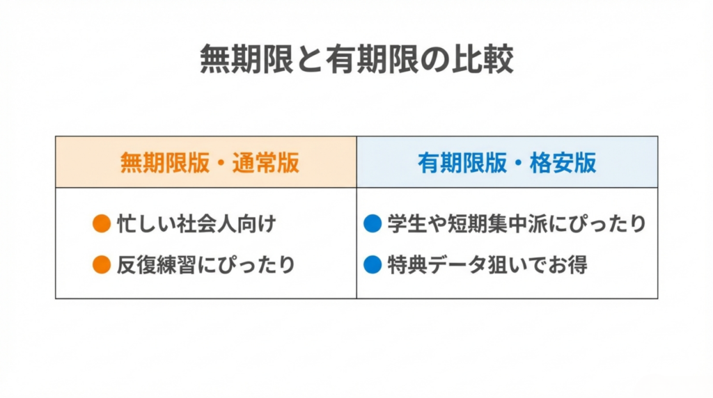 Coloso「高い無期限視聴・安い有期限」各講座がおすすめの人