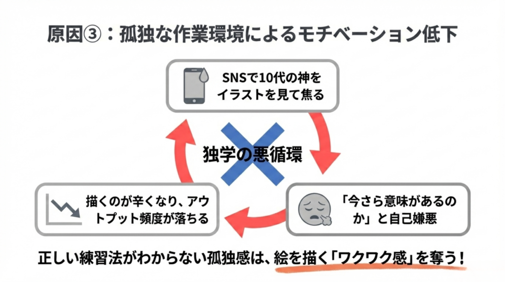 イラスト 独学 限界 正しい練習法が分からず孤独でモチベ低下