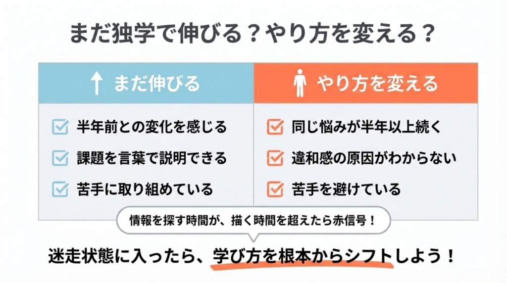 イラスト 独学 限界 独学スタイルの「継続or見直し」判断基準