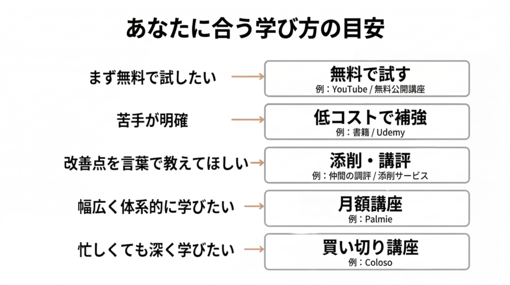 イラスト独学の学び方5選の比較図:SNS・書籍・サブスク・添削・買い切り講座