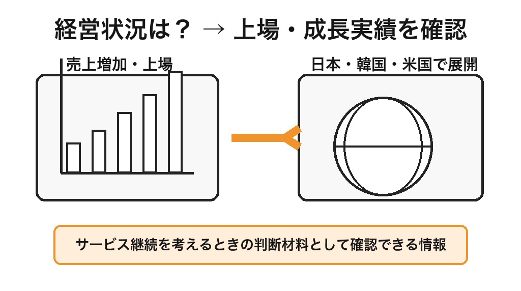 Colosoの経営状況は上場と成長実績を確認
