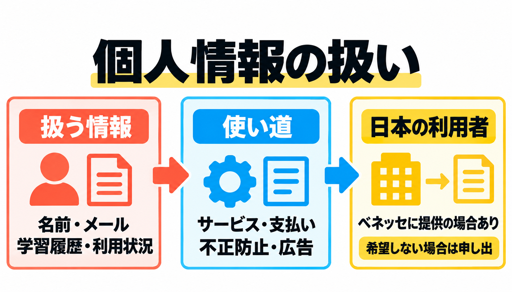 udemy 怪しい 個人情報の扱いは?