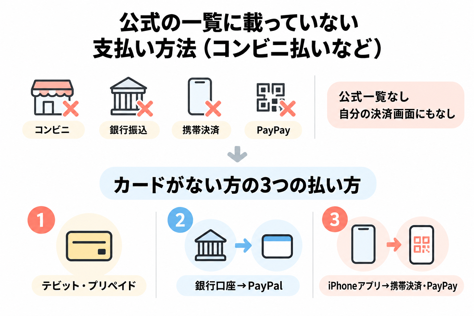 udemy 支払い方法 公式の一覧に載っていない支払い方法(コンビニ払いなど)