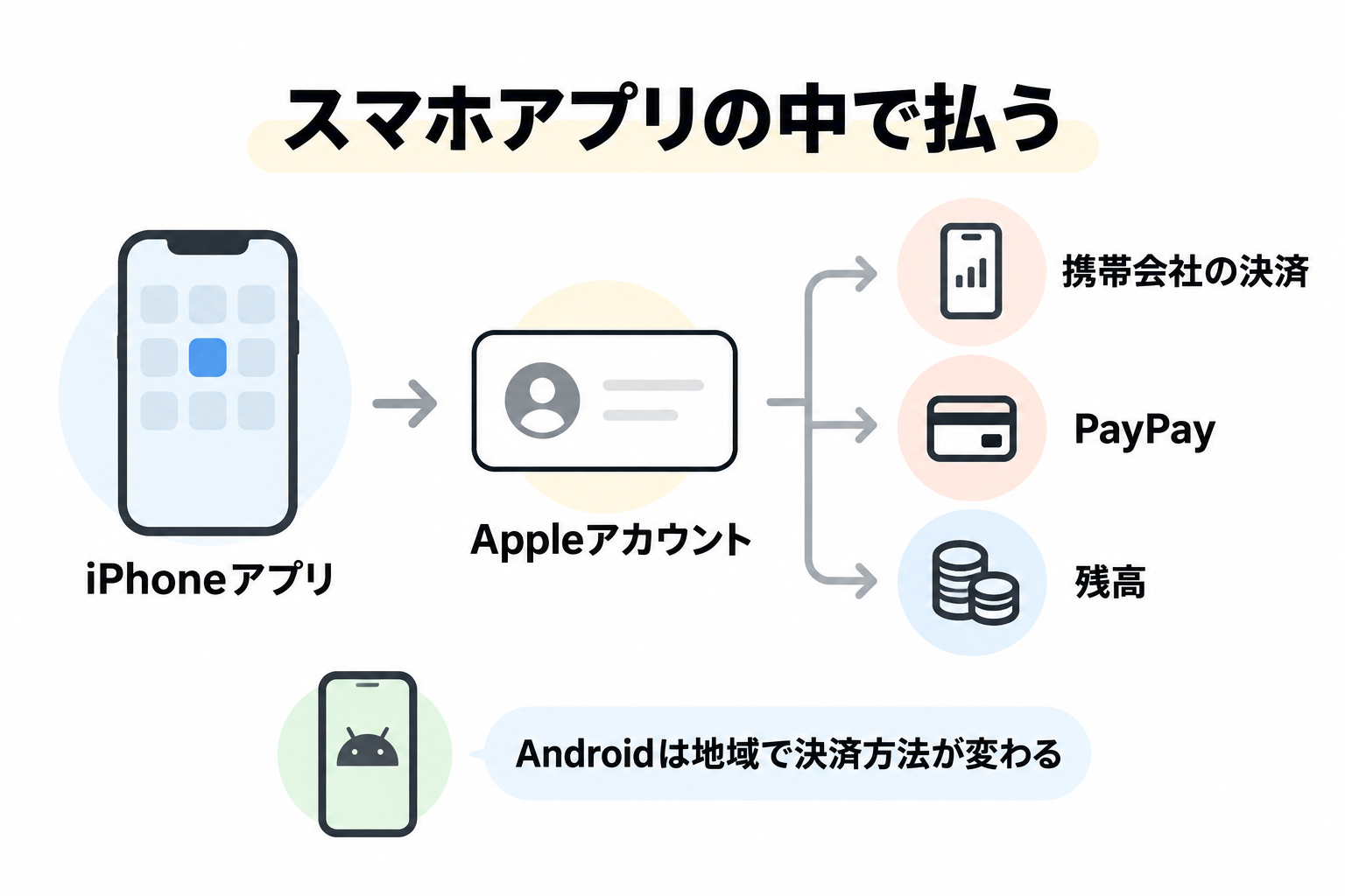 udemy 支払い方法 スマホアプリの中で払う