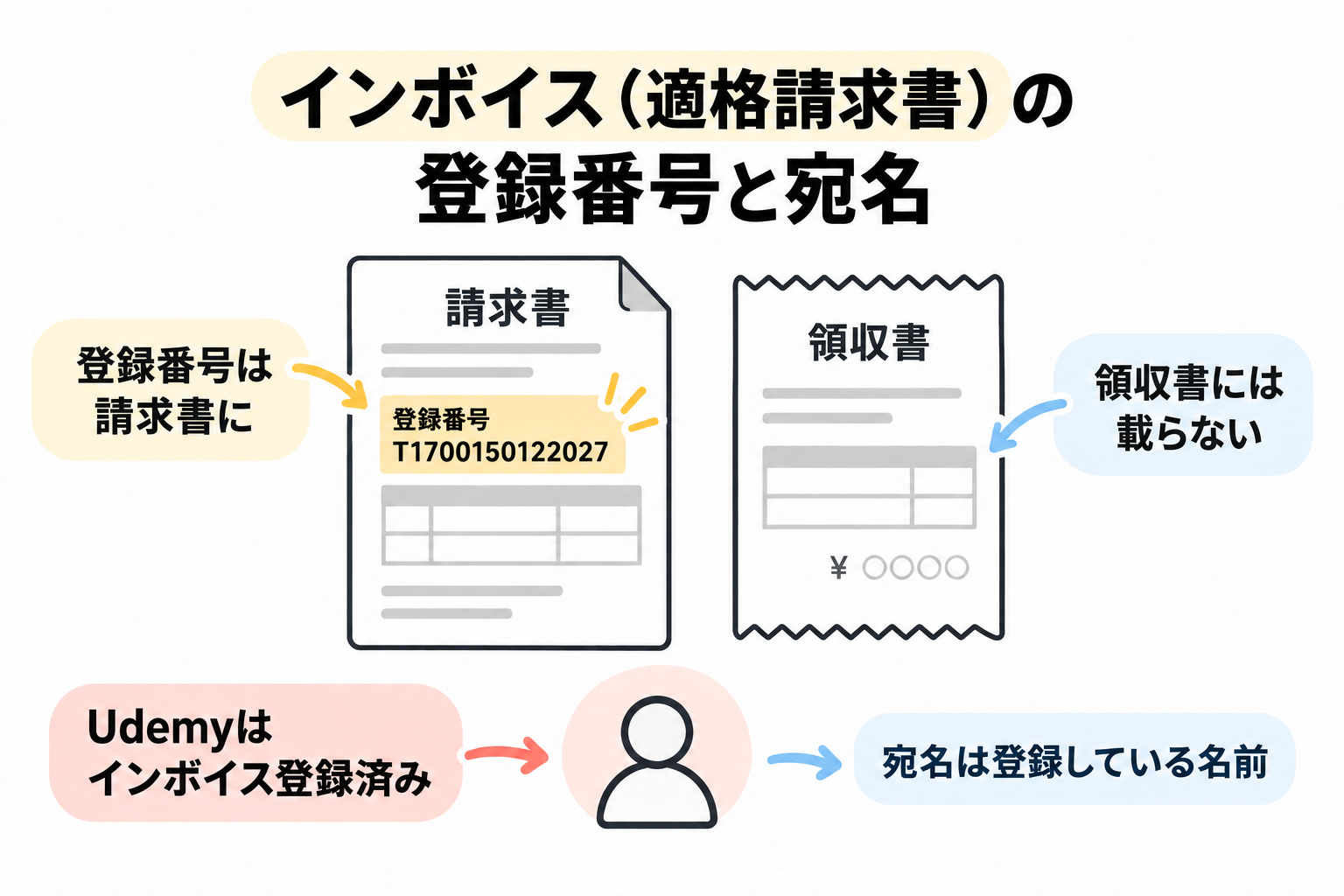 udemy 支払い方法 宛名を会社名にできるか・適格請求書にあたるか