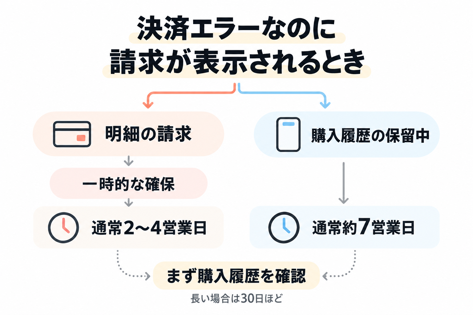 udemy 支払い方法 買えなかったのに請求が見えるとき