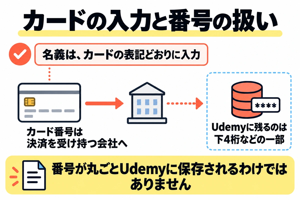 udemy 支払い方法 クレジットカード・デビットカードで払う