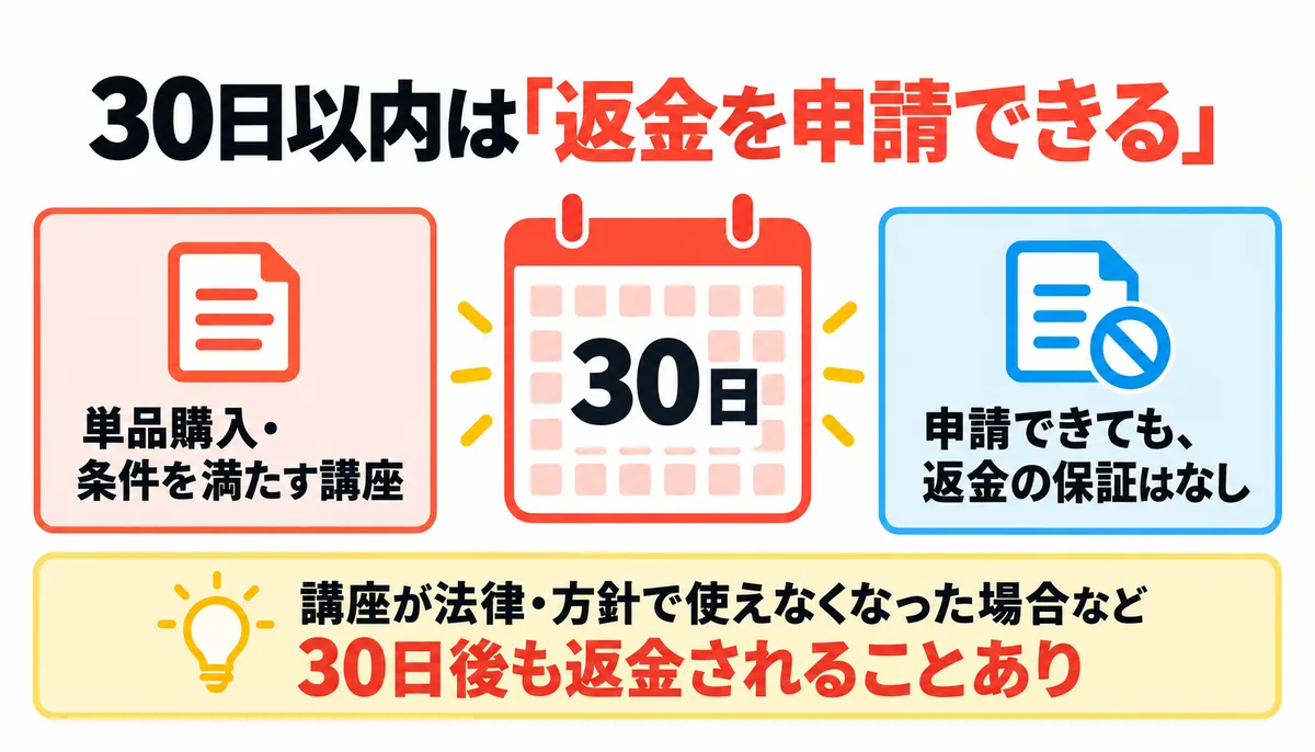 udemy 怪しい　30日以内なら、理由を問わず申請できる