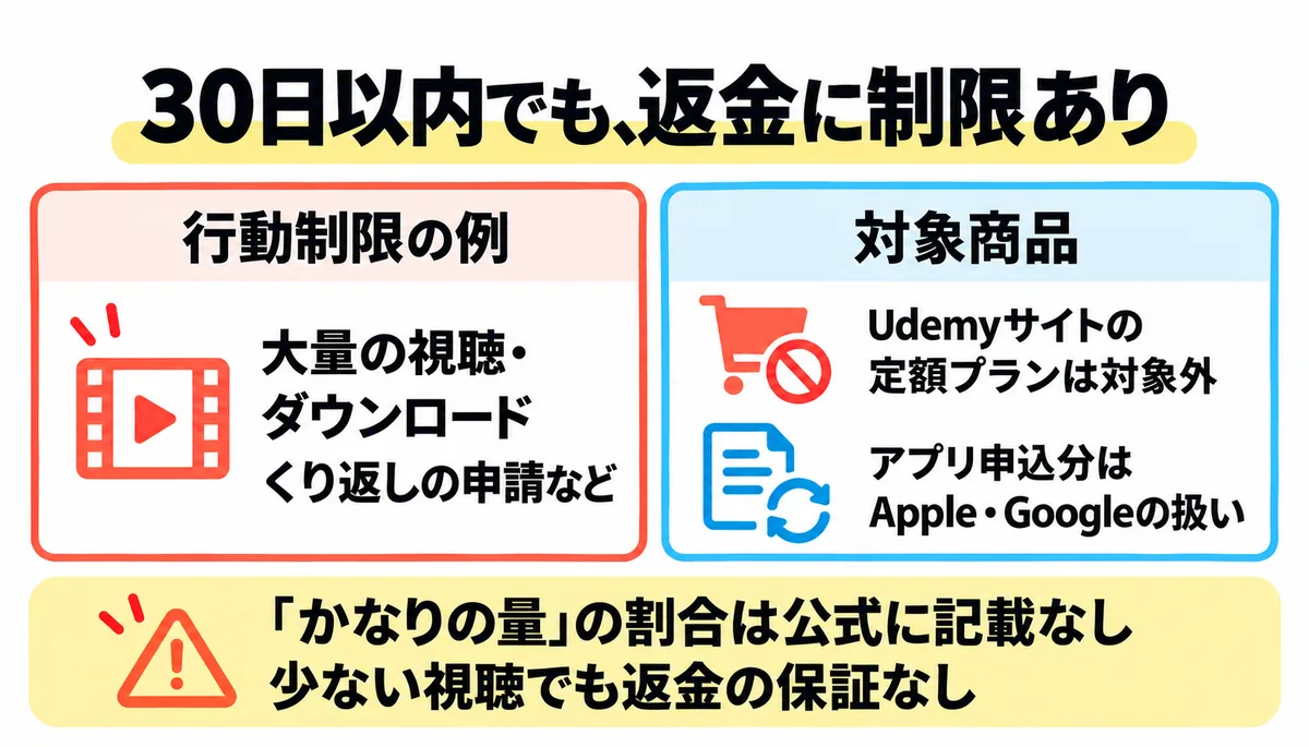 udemy 怪しい　返金を断られることがあるケース