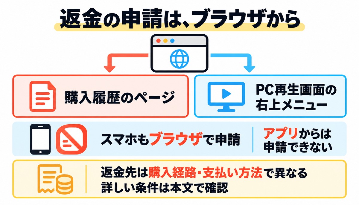 udemy 怪しい 申請はブラウザから。アプリではできない