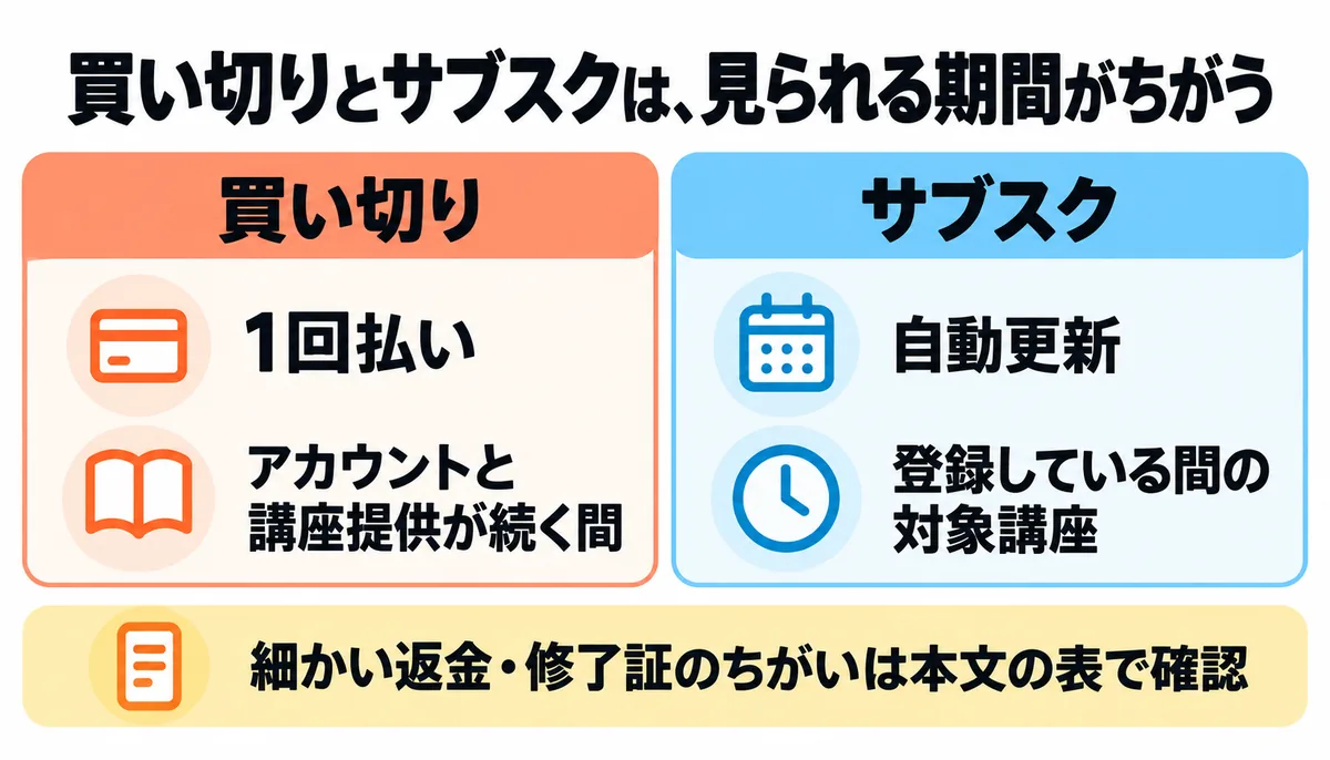 udemy サブスク Udemyのサブスクと買い切りのちがい