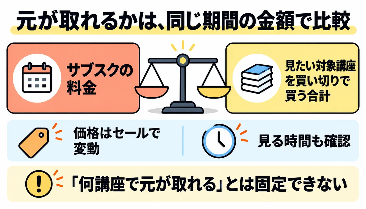 udemy サブスク Udemyのサブスクで元が取れるかの考え方