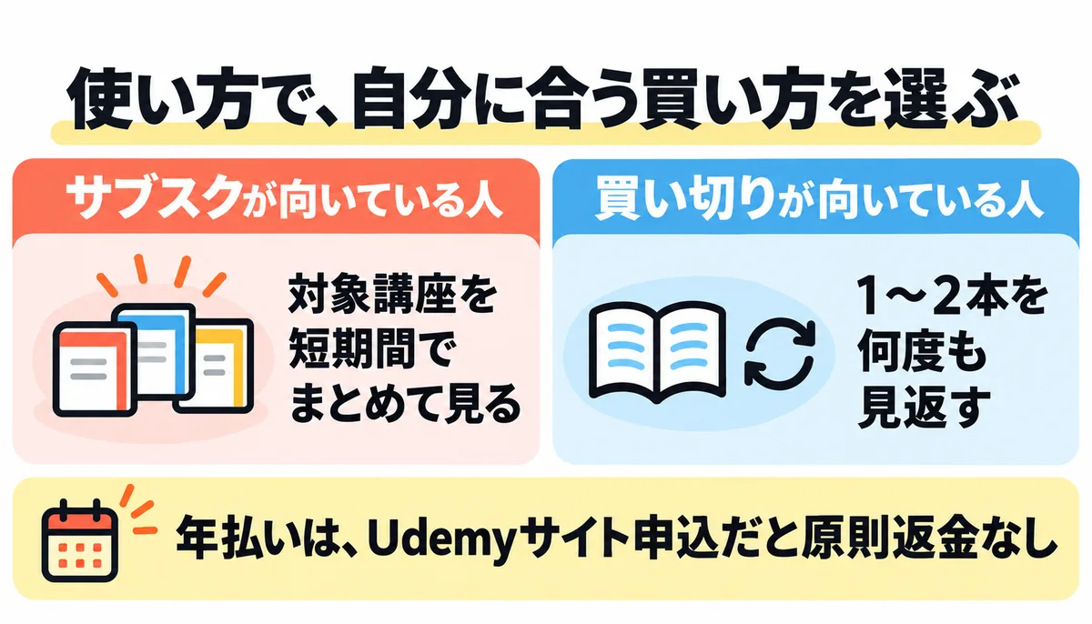udemy サブスク Udemyのサブスクが向いている人・買い切りが向いている人
